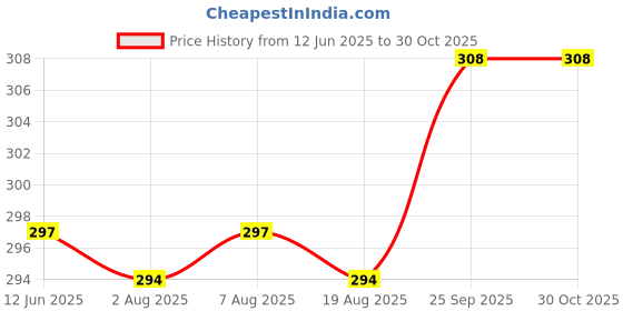 firstcry.com Babyhug Single Jersey Knit Sleeveless Frock With Animal & Floral Print & Bow Applique - White babyhug Price History Graph from 12 Jun 2025 to 29 Oct 2025