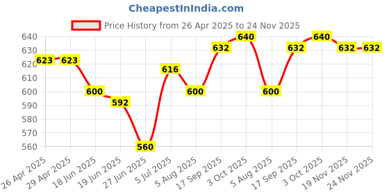 firstcry.com Babyhug Single Jersey Knit Sleeveless Frock with Checks & Bow Applique - White & Light Blue babyhug Price History Graph from 26 Apr 2025 to 24 Nov 2025