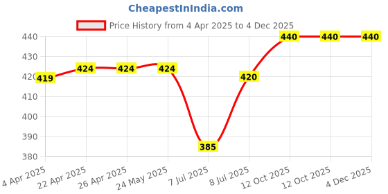 firstcry.com Babyhug Single Jersey Knit Sleeveless Frock with Floral Print & Bow Applique - Navy Blue babyhug Price History Graph from 4 Apr 2025 to 4 Dec 2025