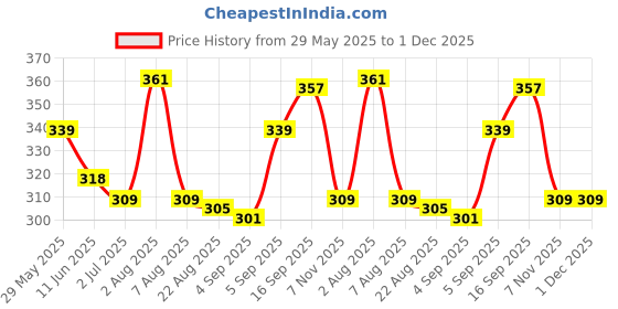 firstcry.com Babyhug Single Jersey Knit Sleeveless Frock With Floral Print & Frill Detailing - Blue babyhug Price History Graph from 29 May 2025 to 30 Nov 2025