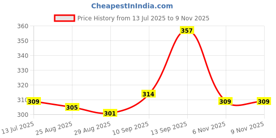 firstcry.com Babyhug Single Jersey Knit Sleeveless Frock With Floral Print & Frill Detailing - Blue babyhug Price History Graph from 13 Jul 2025 to 6 Nov 2025
