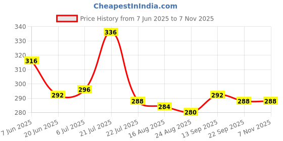 firstcry.com Babyhug Single Jersey Knit Sleeveless Frock With Floral Print - Multicolor babyhug Price History Graph from 7 Jun 2025 to 7 Nov 2025