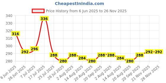 firstcry.com Babyhug Single Jersey Knit Sleeveless Frock With Floral Print - Multicolor babyhug Price History Graph from 6 Jun 2025 to 26 Nov 2025