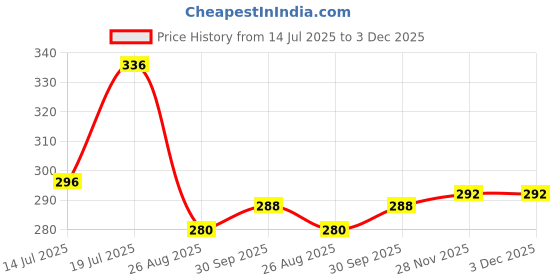 firstcry.com Babyhug Single Jersey Knit Sleeveless Frock With Floral Print - Multicolor babyhug Price History Graph from 14 Jul 2025 to 2 Dec 2025