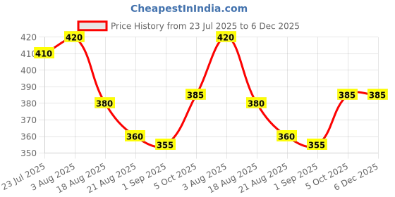 firstcry.com Babyhug Single Jersey Knit Sleeveless Frock With Floral Print - Navy Blue babyhug Price History Graph from 23 Jul 2025 to 6 Dec 2025
