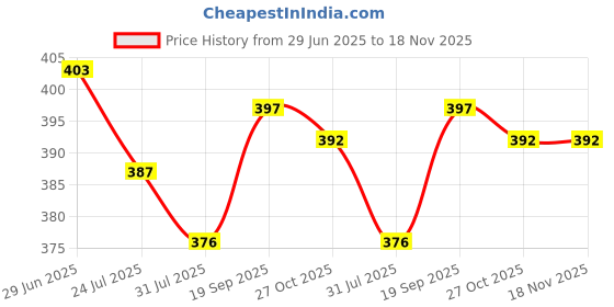 firstcry.com Babyhug Single Jersey Knit Sleeveless Frock with Fruits Print & Patch Detailing - Blue babyhug Price History Graph from 29 Jun 2025 to 18 Nov 2025