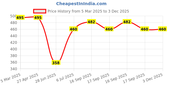 firstcry.com Babyhug Single Jersey Knit Sleeveless Frock With Love Print & Stockings - Navy Blue babyhug Price History Graph from 5 Mar 2025 to 3 Dec 2025