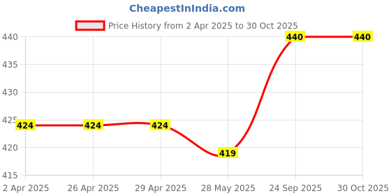 firstcry.com Babyhug Single Jersey Knit Sleeveless Frock With Seashells Print & Bow Applique - Yellow & Dark Pink babyhug Price History Graph from 2 Apr 2025 to 29 Oct 2025
