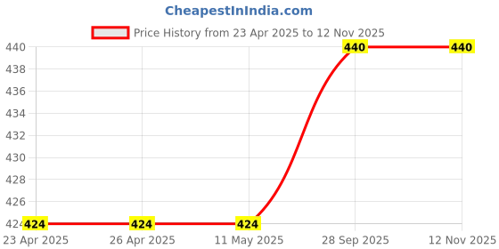 firstcry.com Babyhug Single Jersey Knit Sleeveless Frock With Seashells Print & Bow Applique - Yellow & Dark Pink babyhug Price History Graph from 23 Apr 2025 to 11 Nov 2025
