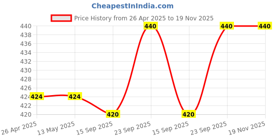 firstcry.com Babyhug Single Jersey Knit Sleeveless Frock With Seashells Print & Bow Applique - Yellow & Dark Pink babyhug Price History Graph from 26 Apr 2025 to 18 Nov 2025