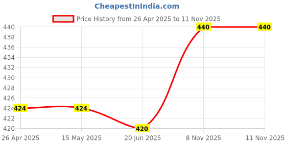 firstcry.com Babyhug Single Jersey Knit Sleeveless Frock With Seashells Print & Bow Applique - Yellow & Dark Pink babyhug Price History Graph from 26 Apr 2025 to 11 Nov 2025