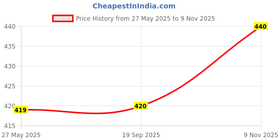 firstcry.com Babyhug Single Jersey Knit Sleeveless Frock With Seashells Print & Bow Applique - Yellow & Dark Pink babyhug Price History Graph from 27 May 2025 to 9 Nov 2025