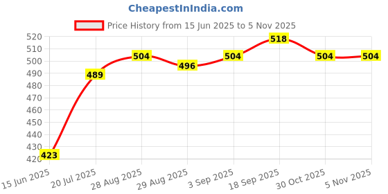firstcry.com Babyhug Single Jersey Knit Sleeveless Frock with Sling Bag & Lemon Print - Yellow & White babyhug Price History Graph from 15 Jun 2025 to 5 Nov 2025
