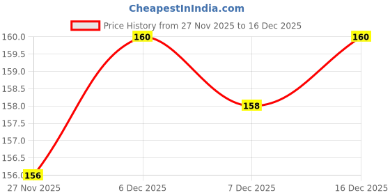 firstcry.com Babyhug Single Jersey Knit Sleeveless Frocks With Floral Applique - Pink babyhug Price History Graph from 27 Nov 2025 to 16 Dec 2025