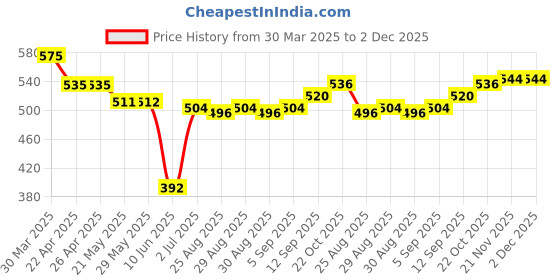 firstcry.com Babyhug Single Jersey Knit Sleeveless Fruits & Floral Printed Top & Leggings Set with Bow Applique - Yellow & White babyhug Price History Graph from 30 Mar 2025 to 2 Dec 2025