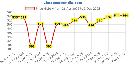 firstcry.com Babyhug Single Jersey Knit Sleeveless Fruits & Floral Printed Top & Leggings Set with Bow Applique - Yellow & White babyhug Price History Graph from 26 Apr 2025 to 3 Dec 2025