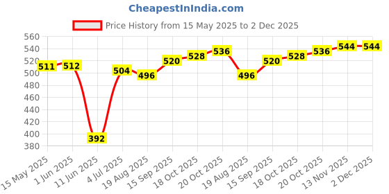 firstcry.com Babyhug Single Jersey Knit Sleeveless Fruits & Floral Printed Top & Leggings Set with Bow Applique - Yellow & White babyhug Price History Graph from 15 May 2025 to 2 Dec 2025