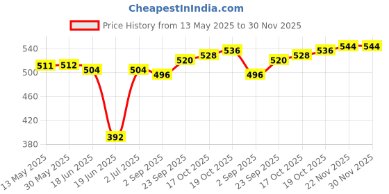 firstcry.com Babyhug Single Jersey Knit Sleeveless Fruits & Floral Printed Top & Leggings Set with Bow Applique - Yellow & White babyhug Price History Graph from 13 May 2025 to 30 Nov 2025