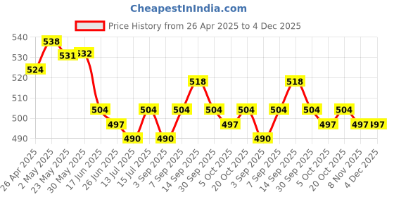 firstcry.com Babyhug Single Jersey Knit Sleeveless Halter Neck Top & Shorts Set with Jungle Theme Print - White & Navy Blue babyhug Price History Graph from 26 Apr 2025 to 4 Dec 2025