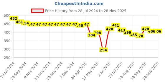 firstcry.com Babyhug Single Jersey Knit Sleeveless Jumpsuit Floral Print - Blue babyhug Price History Graph from 28 Jul 2024 to 27 Nov 2025