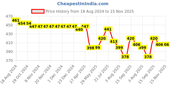 firstcry.com Babyhug Single Jersey Knit Sleeveless Jumpsuit Floral Print - Blue babyhug Price History Graph from 18 Aug 2024 to 15 Nov 2025