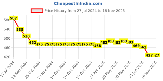 firstcry.com Babyhug Single Jersey Knit Sleeveless Jumpsuit Floral Print - White babyhug Price History Graph from 27 Jul 2024 to 16 Nov 2025