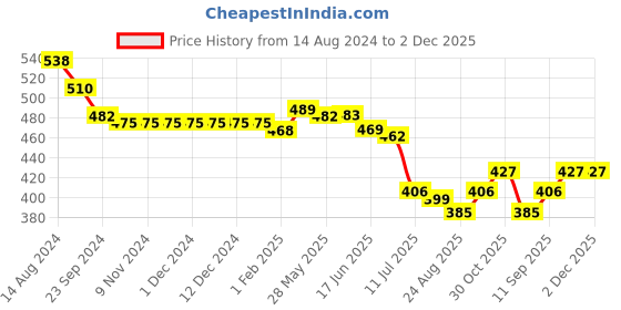 firstcry.com Babyhug Single Jersey Knit Sleeveless Jumpsuit Floral Print - White babyhug Price History Graph from 14 Aug 2024 to 2 Dec 2025