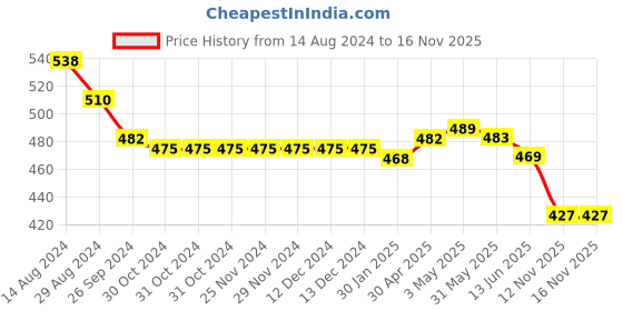 firstcry.com Babyhug Single Jersey Knit Sleeveless Jumpsuit Floral Print - White babyhug Price History Graph from 14 Aug 2024 to 16 Nov 2025