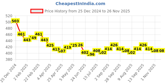 firstcry.com Babyhug Single Jersey Knit Sleeveless Jumpsuit With Floral & Butterfly Print - White babyhug Price History Graph from 25 Dec 2024 to 26 Nov 2025