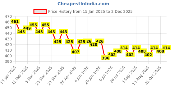 firstcry.com Babyhug Single Jersey Knit Sleeveless Jumpsuit With Floral & Butterfly Print - White babyhug Price History Graph from 15 Jan 2025 to 2 Dec 2025