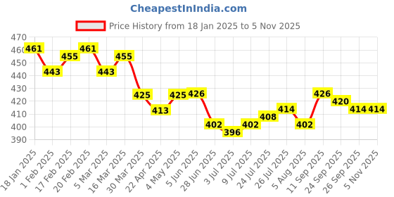 firstcry.com Babyhug Single Jersey Knit Sleeveless Jumpsuit With Floral & Butterfly Print - White babyhug Price History Graph from 18 Jan 2025 to 4 Nov 2025