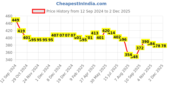 firstcry.com Babyhug Single Jersey Knit Sleeveless Jumpsuit with Floral Print Bow Frill & Pockets Detailing - Red babyhug Price History Graph from 12 Sep 2024 to 2 Dec 2025