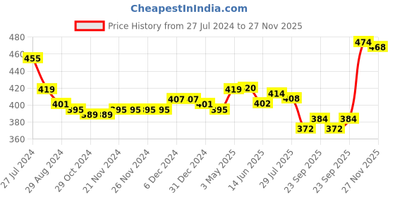 firstcry.com Babyhug Single Jersey Knit Sleeveless Jumpsuit with Ice Cream & Leaves Print Bow & Smocking Detailing - Navy Blue babyhug Price History Graph from 27 Jul 2024 to 27 Nov 2025