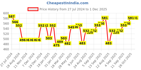 firstcry.com Babyhug Single Jersey Knit Sleeveless Jumpsuits With Floral Print - Multicolour babyhug Price History Graph from 27 Jul 2024 to 30 Nov 2025