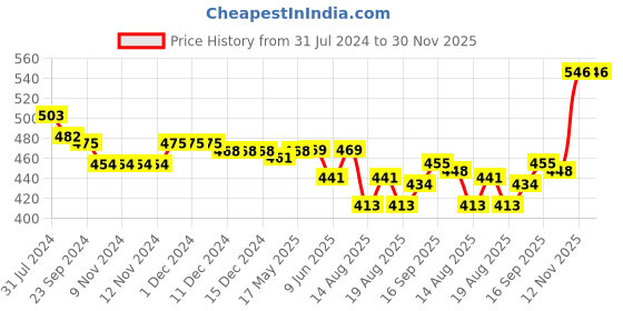 firstcry.com Babyhug Single Jersey Knit Sleeveless Jumpsuits with Floral Print - White & Green babyhug Price History Graph from 31 Jul 2024 to 30 Nov 2025