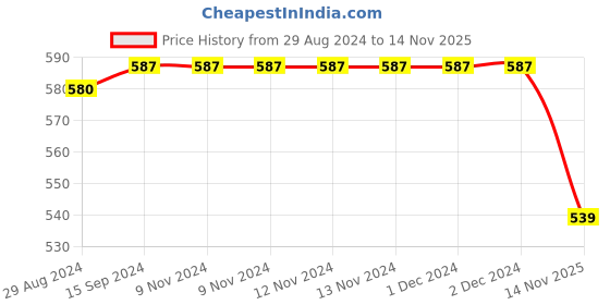 firstcry.com Babyhug Single Jersey Knit Sleeveless Jumpsuits With Floral Print - Yellow babyhug Price History Graph from 29 Aug 2024 to 14 Nov 2025