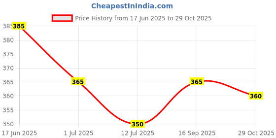 firstcry.com Babyhug Single Jersey Knit Sleeveless Layered Frock with Headband & Polka Dots Print - White babyhug Price History Graph from 17 Jun 2025 to 29 Oct 2025
