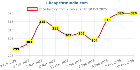 firstcry.com Babyhug Single Jersey Knit Sleeveless Sando Vests with Animal Print & Stripes Pack of 3 - Blue Red & White babyhug Price History Graph from 7 Feb 2025 to 10 Oct 2025