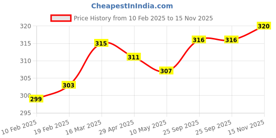 firstcry.com Babyhug Single Jersey Knit Sleeveless Sando Vests with Animal Print & Stripes Pack of 3 - Blue Red & White babyhug Price History Graph from 10 Feb 2025 to 15 Nov 2025