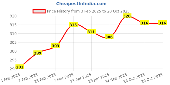 firstcry.com Babyhug Single Jersey Knit Sleeveless Sando Vests with Animal Print & Stripes Pack of 3 - Blue Red & White babyhug Price History Graph from 3 Feb 2025 to 20 Oct 2025