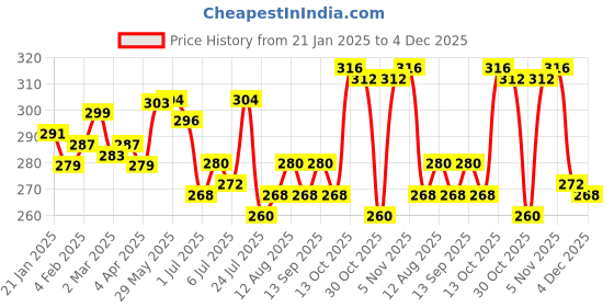 firstcry.com Babyhug Single Jersey Knit Sleeveless Sando Vests with Animal Print & Stripes Pack of 3 - Light Blue & White babyhug Price History Graph from 21 Jan 2025 to 4 Dec 2025