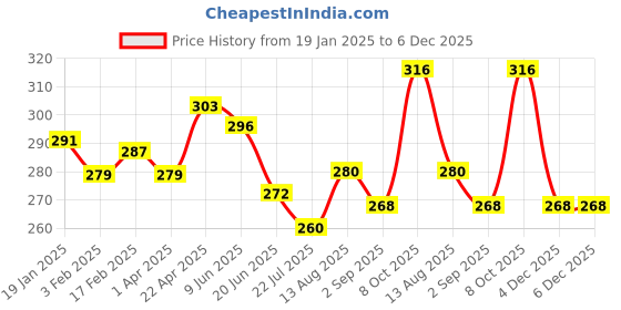 firstcry.com Babyhug Single Jersey Knit Sleeveless Sando Vests with Animal Print & Stripes Pack of 3 - Light Blue & White babyhug Price History Graph from 19 Jan 2025 to 6 Dec 2025