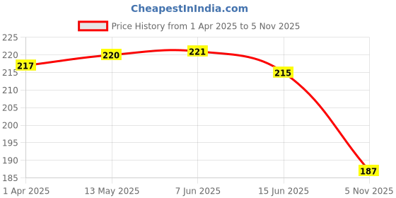 firstcry.com Babyhug Single Jersey Knit Sleeveless Sando with Stripes & Text Print Pack of 2 - Navy Blue babyhug Price History Graph from 1 Apr 2025 to 5 Nov 2025