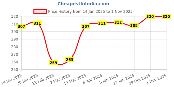 firstcry.com Babyhug Single Jersey Knit Sleeveless Sandos Pack of 3 with Stripe & Dino Print - Light Blue White & Yellow babyhug Price History Graph from 14 Jan 2025 to 31 Oct 2025