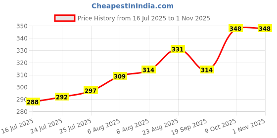 firstcry.com Babyhug Single Jersey Knit Sleeveless Sandos With Stripes & Fish Print Pack Of 3 - Yellow Orange & Light Blue babyhug Price History Graph from 16 Jul 2025 to 1 Nov 2025