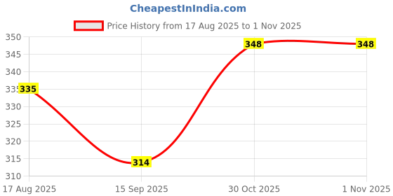 firstcry.com Babyhug Single Jersey Knit Sleeveless Sandos With Stripes & Fish Print Pack Of 3 - Yellow Orange & Light Blue babyhug Price History Graph from 17 Aug 2025 to 31 Oct 2025