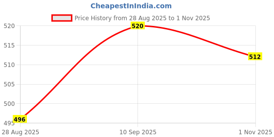 firstcry.com Babyhug Single Jersey Knit Sleeveless Schiffli Peter Pan Collar Top & Skirt Set With Floral Print & Bow Applique - White & Navy Blue babyhug Price History Graph from 28 Aug 2025 to 1 Nov 2025