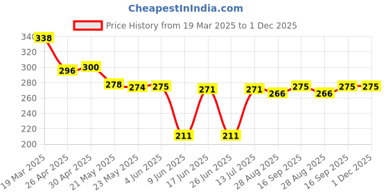 firstcry.com Babyhug Single Jersey Knit Sleeveless Slips With Floral & Tropical Print Pack of 3 - Yellow Pink & White babyhug Price History Graph from 19 Mar 2025 to 30 Nov 2025