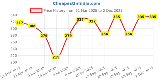 firstcry.com Babyhug Single Jersey Knit Sleeveless Slips With Stars & Polka Dot Print Pack pf 3 - White Blue & Red babyhug Price History Graph from 31 Mar 2025 to 1 Dec 2025