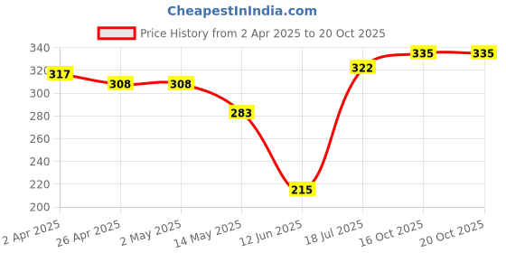 firstcry.com Babyhug Single Jersey Knit Sleeveless Slips With Stars & Polka Dot Print Pack pf 3 - White Blue & Red babyhug Price History Graph from 2 Apr 2025 to 19 Oct 2025